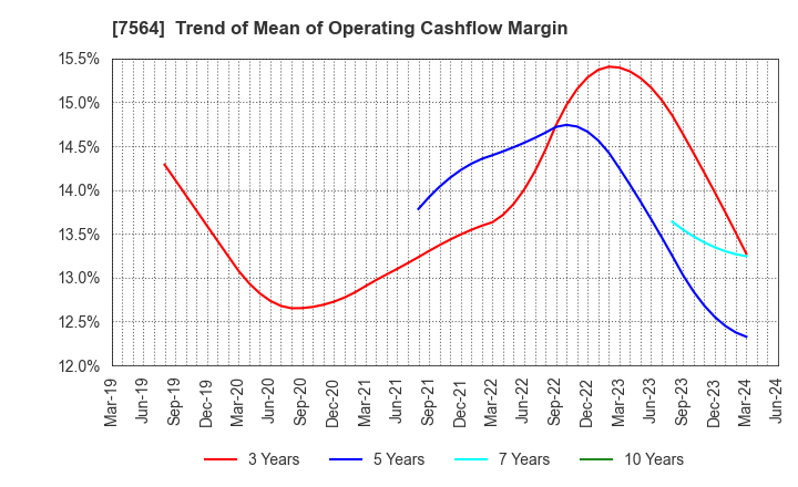 7564 WORKMAN CO.,LTD.: Trend of Mean of Operating Cashflow Margin