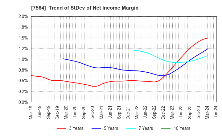 7564 WORKMAN CO.,LTD.: Trend of StDev of Net Income Margin
