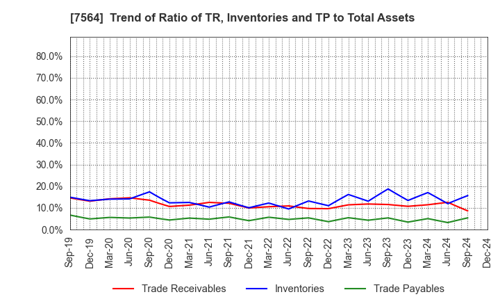 7564 WORKMAN CO.,LTD.: Trend of Ratio of TR, Inventories and TP to Total Assets