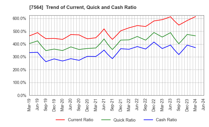 7564 WORKMAN CO.,LTD.: Trend of Current, Quick and Cash Ratio
