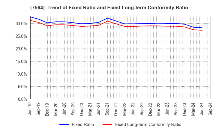 7564 WORKMAN CO.,LTD.: Trend of Fixed Ratio and Fixed Long-term Conformity Ratio