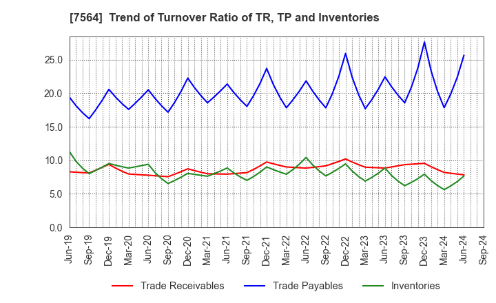 7564 WORKMAN CO.,LTD.: Trend of Turnover Ratio of TR, TP and Inventories