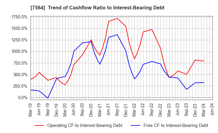 7564 WORKMAN CO.,LTD.: Trend of Cashflow Ratio to Interest-Bearing Debt
