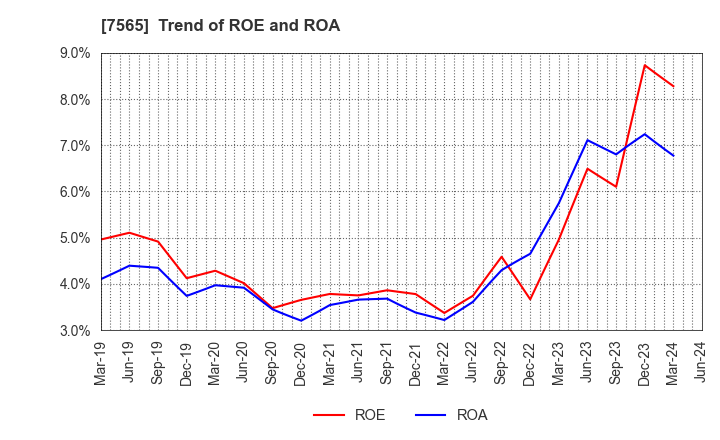 7565 MANSEI CORPORATION: Trend of ROE and ROA