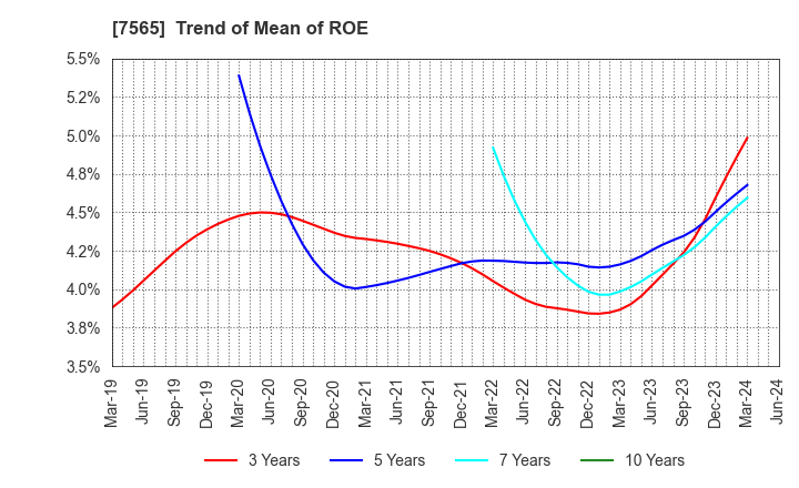 7565 MANSEI CORPORATION: Trend of Mean of ROE