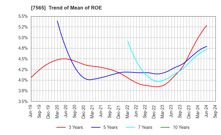 7565 MANSEI CORPORATION: Trend of Mean of ROE