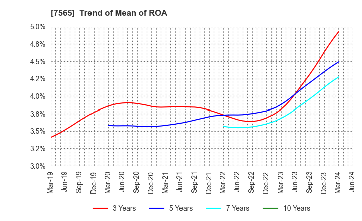 7565 MANSEI CORPORATION: Trend of Mean of ROA