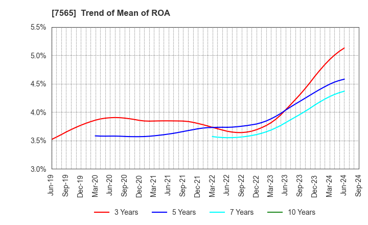 7565 MANSEI CORPORATION: Trend of Mean of ROA