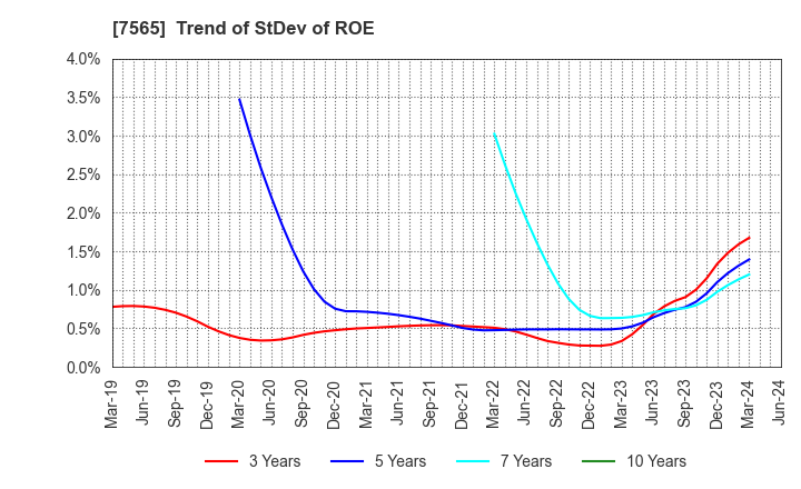 7565 MANSEI CORPORATION: Trend of StDev of ROE