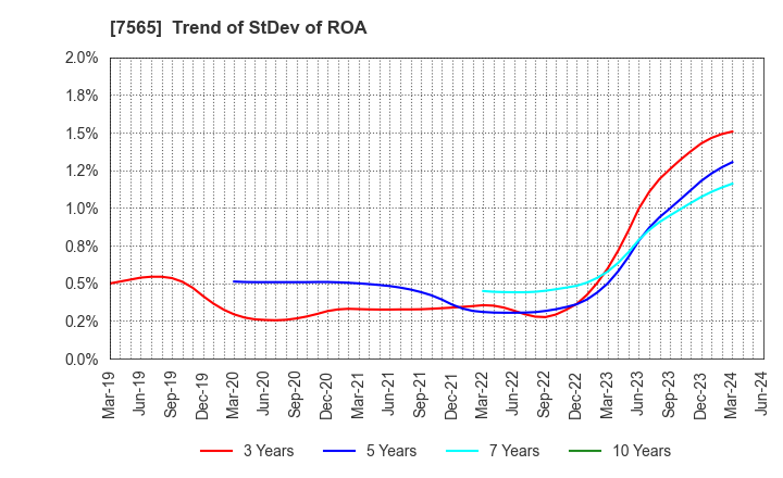 7565 MANSEI CORPORATION: Trend of StDev of ROA