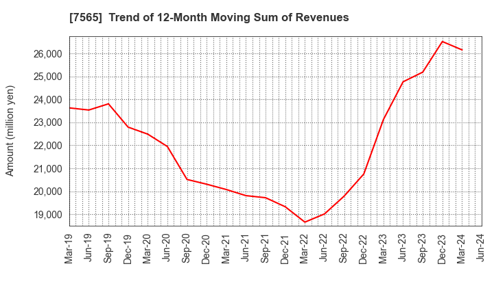7565 MANSEI CORPORATION: Trend of 12-Month Moving Sum of Revenues
