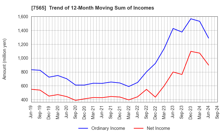 7565 MANSEI CORPORATION: Trend of 12-Month Moving Sum of Incomes