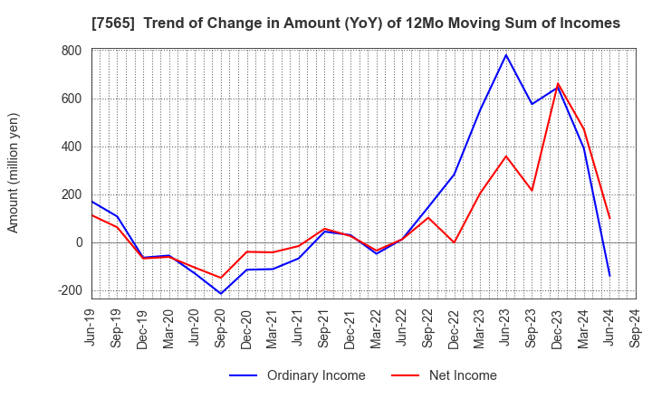 7565 MANSEI CORPORATION: Trend of Change in Amount (YoY) of 12Mo Moving Sum of Incomes