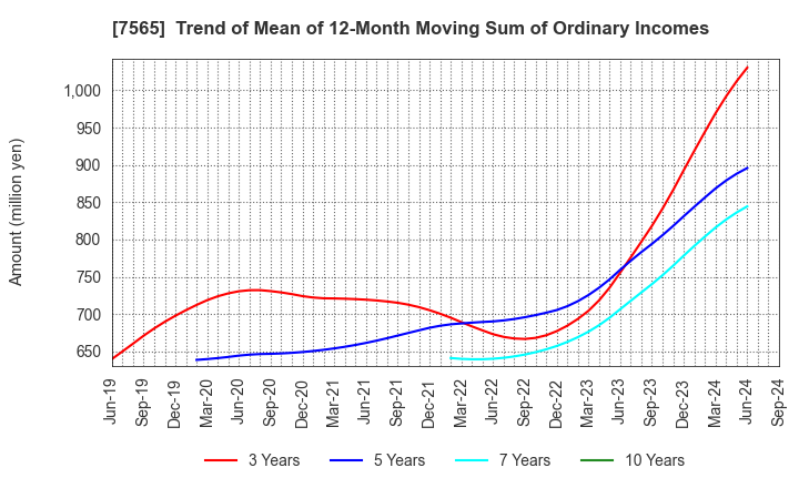 7565 MANSEI CORPORATION: Trend of Mean of 12-Month Moving Sum of Ordinary Incomes