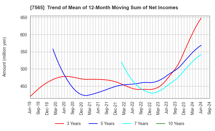 7565 MANSEI CORPORATION: Trend of Mean of 12-Month Moving Sum of Net Incomes