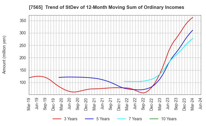 7565 MANSEI CORPORATION: Trend of StDev of 12-Month Moving Sum of Ordinary Incomes