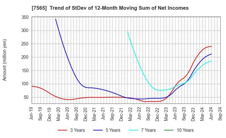 7565 MANSEI CORPORATION: Trend of StDev of 12-Month Moving Sum of Net Incomes