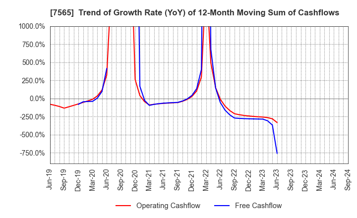 7565 MANSEI CORPORATION: Trend of Growth Rate (YoY) of 12-Month Moving Sum of Cashflows