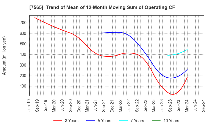 7565 MANSEI CORPORATION: Trend of Mean of 12-Month Moving Sum of Operating CF