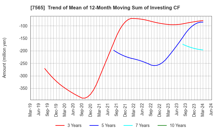7565 MANSEI CORPORATION: Trend of Mean of 12-Month Moving Sum of Investing CF