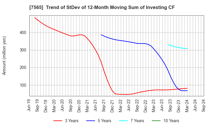 7565 MANSEI CORPORATION: Trend of StDev of 12-Month Moving Sum of Investing CF