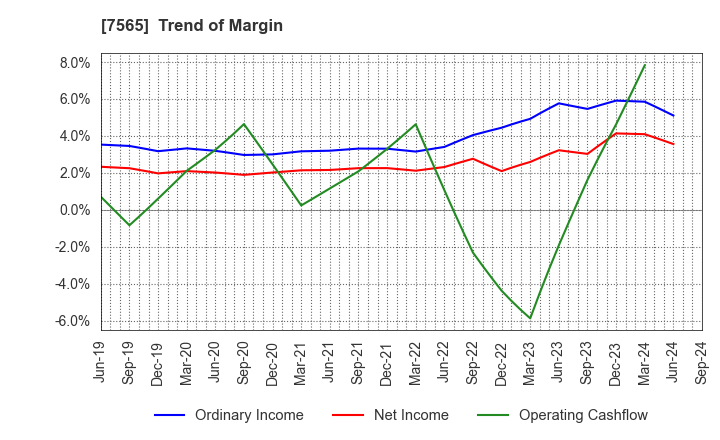 7565 MANSEI CORPORATION: Trend of Margin