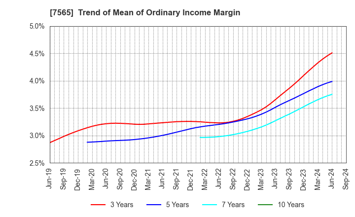 7565 MANSEI CORPORATION: Trend of Mean of Ordinary Income Margin