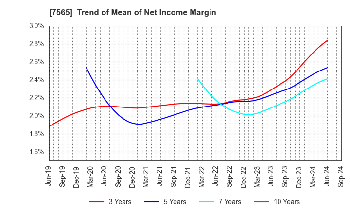 7565 MANSEI CORPORATION: Trend of Mean of Net Income Margin