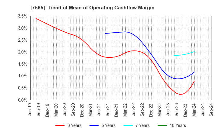 7565 MANSEI CORPORATION: Trend of Mean of Operating Cashflow Margin