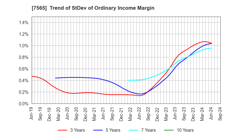 7565 MANSEI CORPORATION: Trend of StDev of Ordinary Income Margin