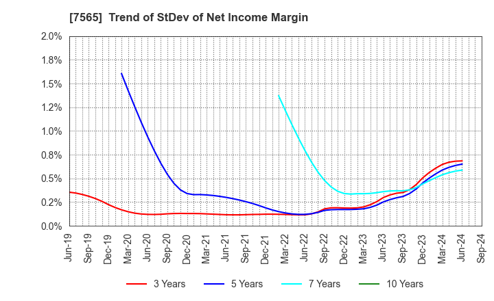 7565 MANSEI CORPORATION: Trend of StDev of Net Income Margin