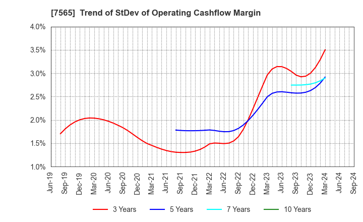 7565 MANSEI CORPORATION: Trend of StDev of Operating Cashflow Margin