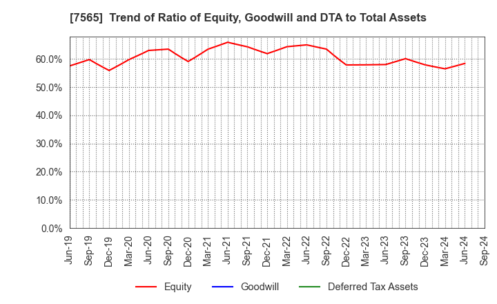 7565 MANSEI CORPORATION: Trend of Ratio of Equity, Goodwill and DTA to Total Assets