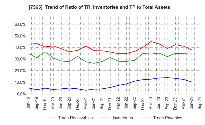 7565 MANSEI CORPORATION: Trend of Ratio of TR, Inventories and TP to Total Assets