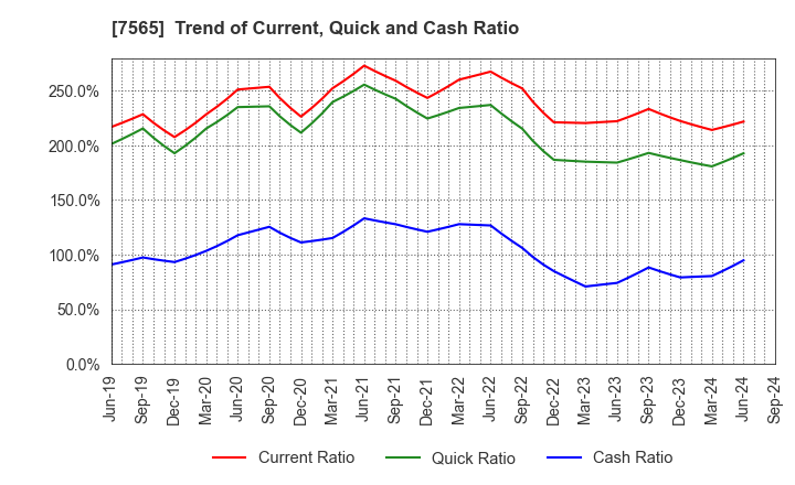 7565 MANSEI CORPORATION: Trend of Current, Quick and Cash Ratio