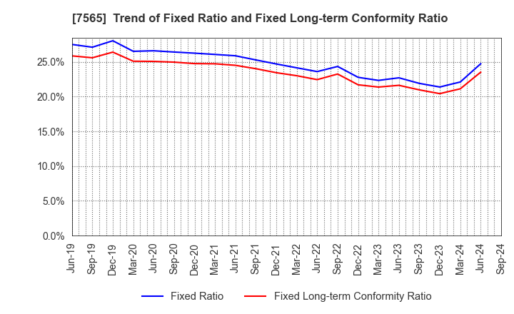 7565 MANSEI CORPORATION: Trend of Fixed Ratio and Fixed Long-term Conformity Ratio