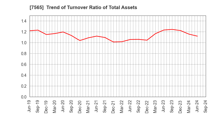 7565 MANSEI CORPORATION: Trend of Turnover Ratio of Total Assets