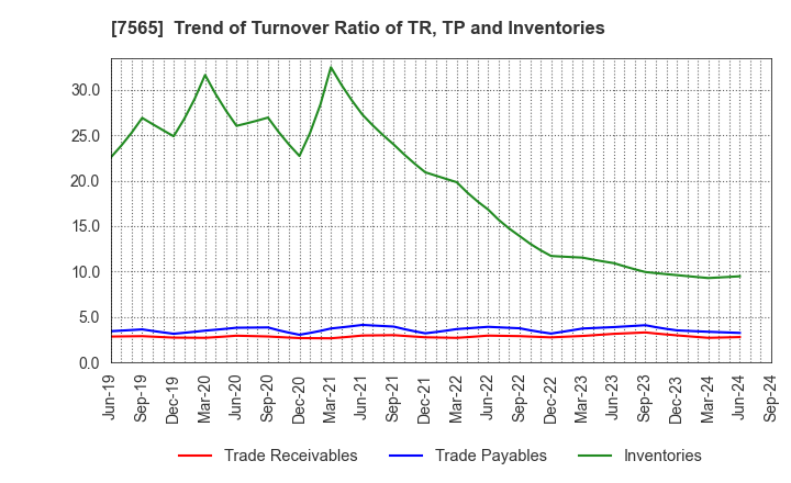 7565 MANSEI CORPORATION: Trend of Turnover Ratio of TR, TP and Inventories