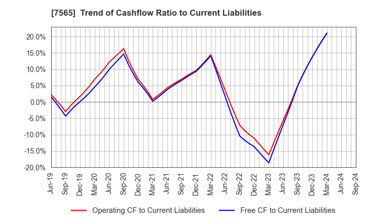 7565 MANSEI CORPORATION: Trend of Cashflow Ratio to Current Liabilities