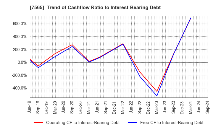 7565 MANSEI CORPORATION: Trend of Cashflow Ratio to Interest-Bearing Debt