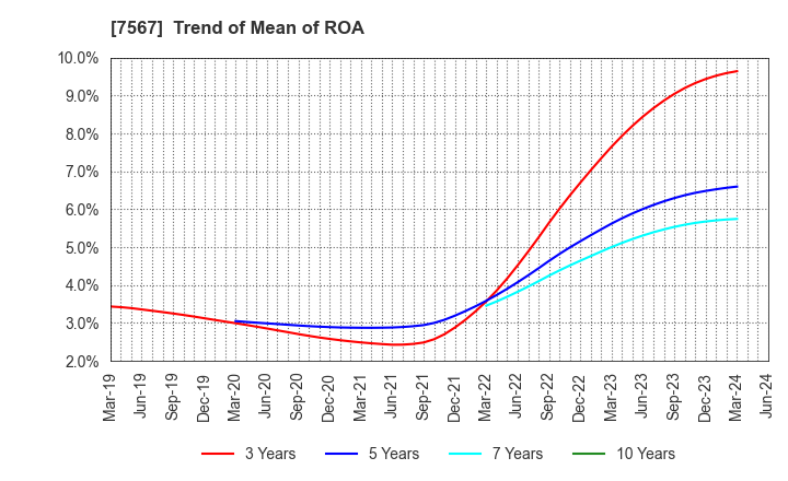 7567 SAKAE ELECTRONICS CORPORATION: Trend of Mean of ROA