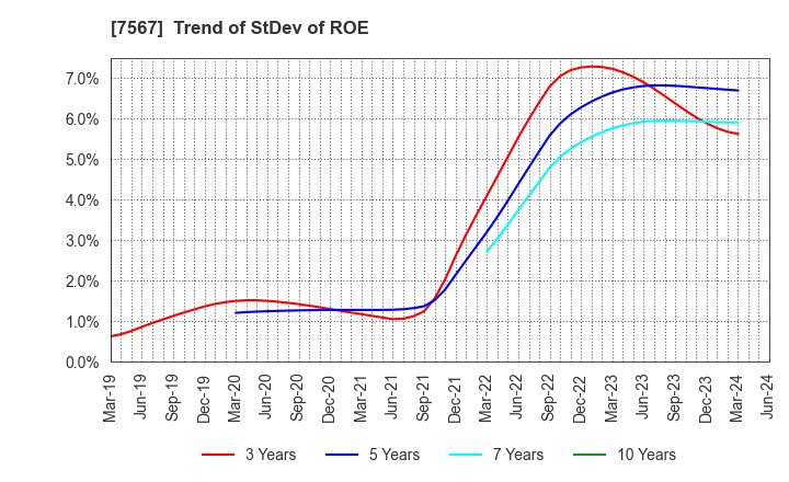 7567 SAKAE ELECTRONICS CORPORATION: Trend of StDev of ROE