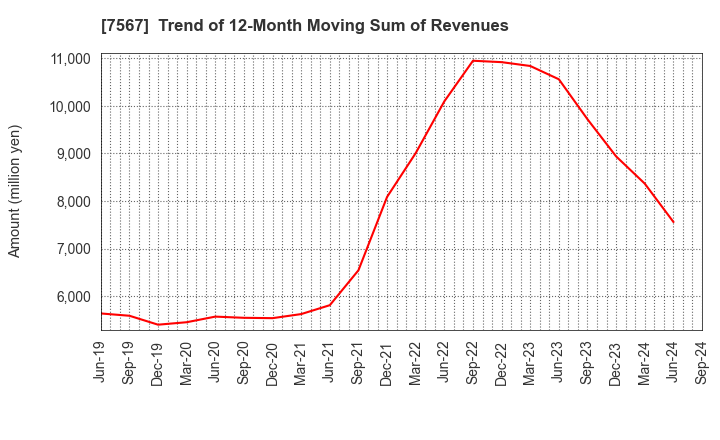 7567 SAKAE ELECTRONICS CORPORATION: Trend of 12-Month Moving Sum of Revenues