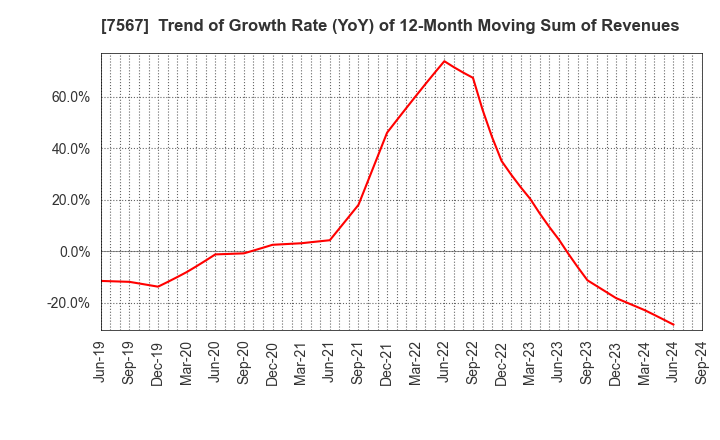 7567 SAKAE ELECTRONICS CORPORATION: Trend of Growth Rate (YoY) of 12-Month Moving Sum of Revenues