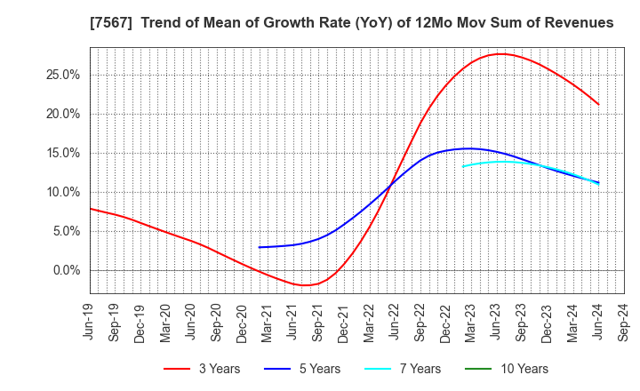 7567 SAKAE ELECTRONICS CORPORATION: Trend of Mean of Growth Rate (YoY) of 12Mo Mov Sum of Revenues