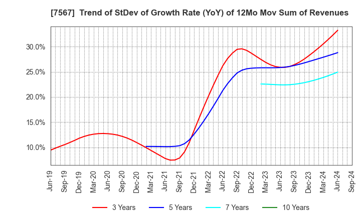 7567 SAKAE ELECTRONICS CORPORATION: Trend of StDev of Growth Rate (YoY) of 12Mo Mov Sum of Revenues