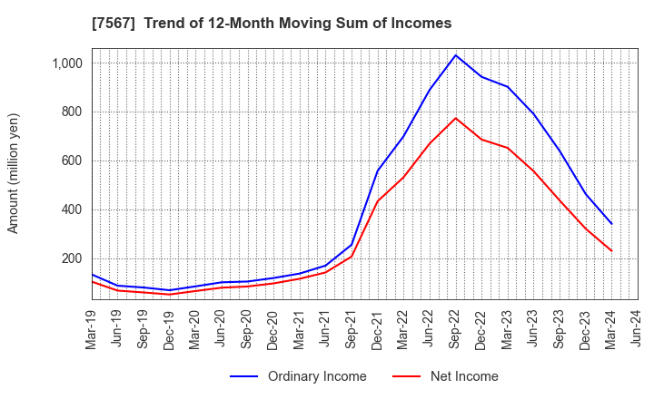 7567 SAKAE ELECTRONICS CORPORATION: Trend of 12-Month Moving Sum of Incomes