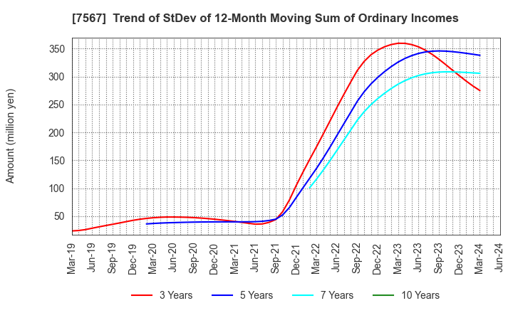 7567 SAKAE ELECTRONICS CORPORATION: Trend of StDev of 12-Month Moving Sum of Ordinary Incomes