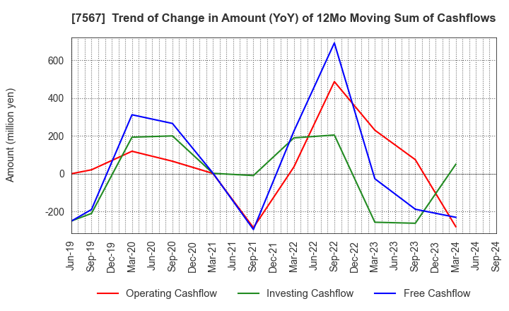 7567 SAKAE ELECTRONICS CORPORATION: Trend of Change in Amount (YoY) of 12Mo Moving Sum of Cashflows