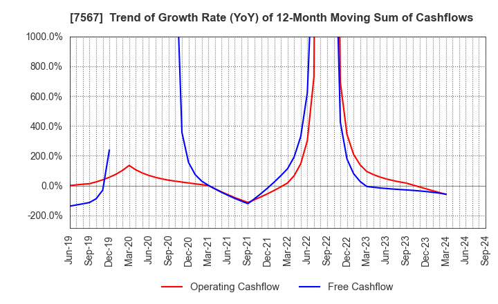 7567 SAKAE ELECTRONICS CORPORATION: Trend of Growth Rate (YoY) of 12-Month Moving Sum of Cashflows